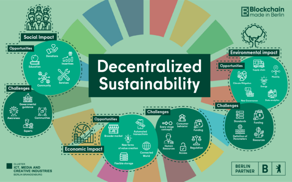 Infographic Decentralized Sustainability