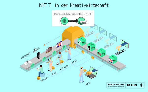 Infografik: NFTs in der Kreativwirtschaft