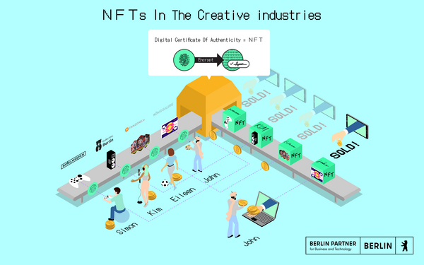 People sitting at an assembly line putting digital goods on it which come out with NFTs on them (an infographic)